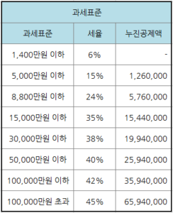 퇴직 소득세 과세표준 기본세율표