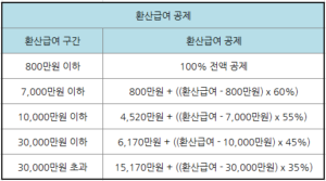 퇴직 환산급여 공제 구간 및 공제율