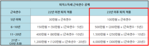 퇴직소득세 근속연수 공제 구간