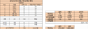 상시근로자수및 4대 보험 적용 요율