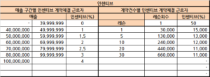 인센티브 구간별 체계